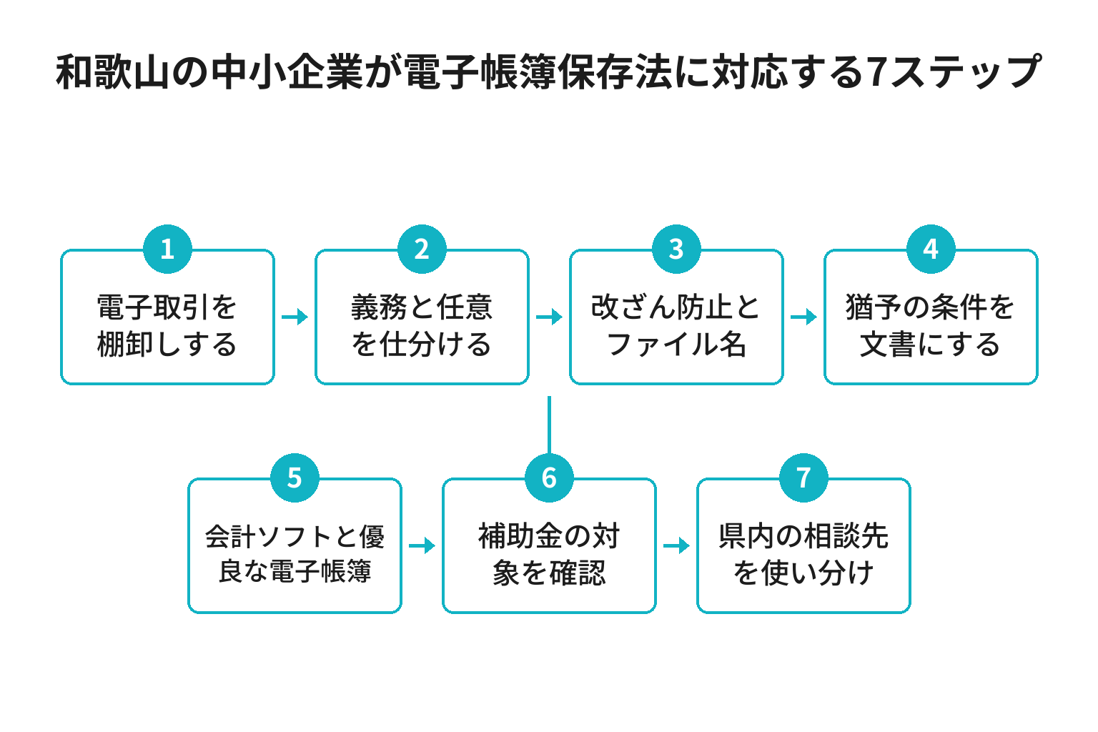 和歌山の中小企業が電子帳簿保存法に対応する7ステップのフロー図