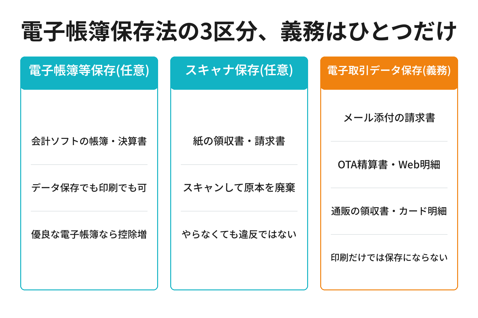 電子帳簿保存法の3区分を義務と任意に分けて整理した図解