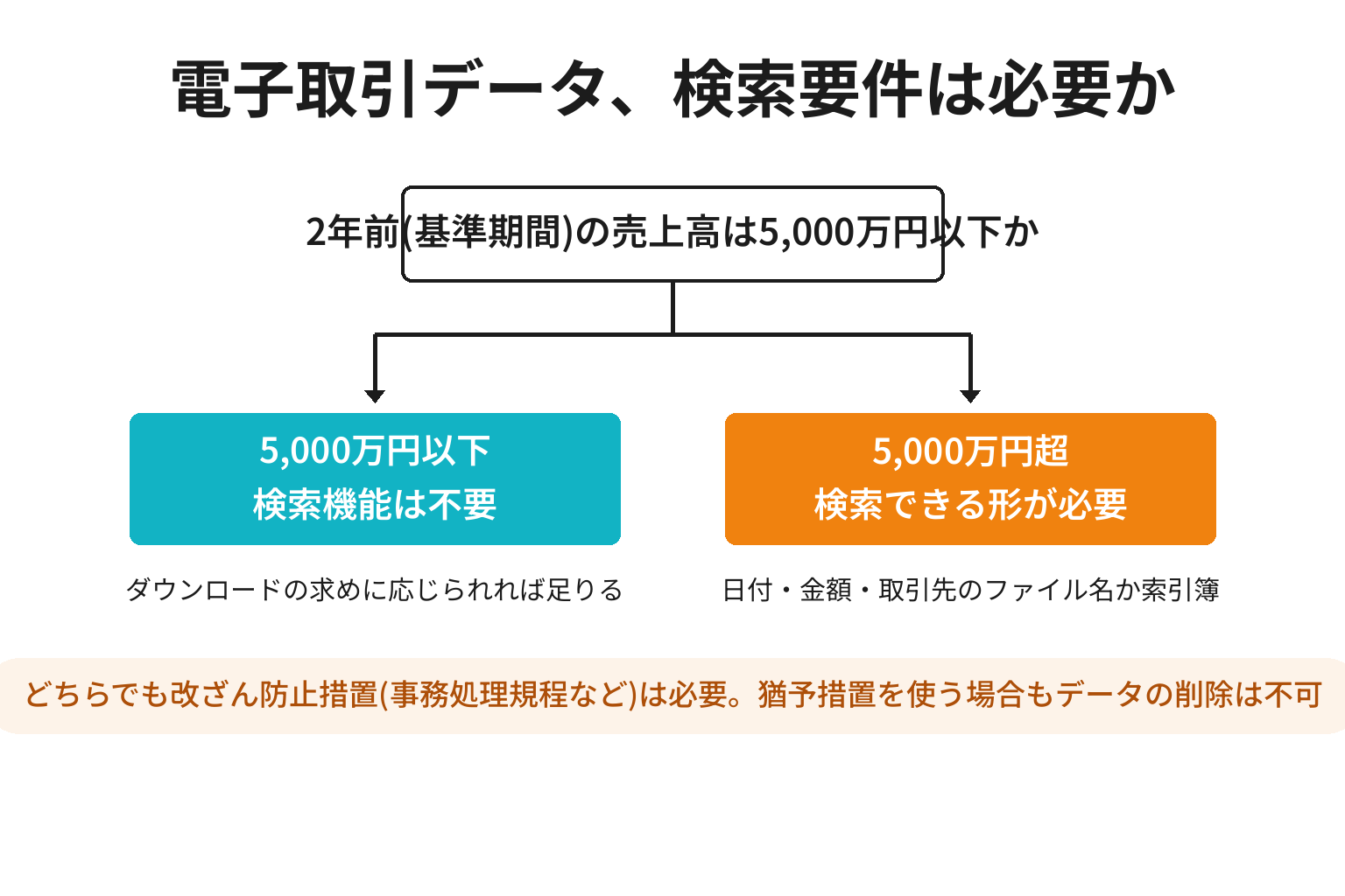 電子取引データの検索要件が売上高5,000万円で分かれる2分岐図解