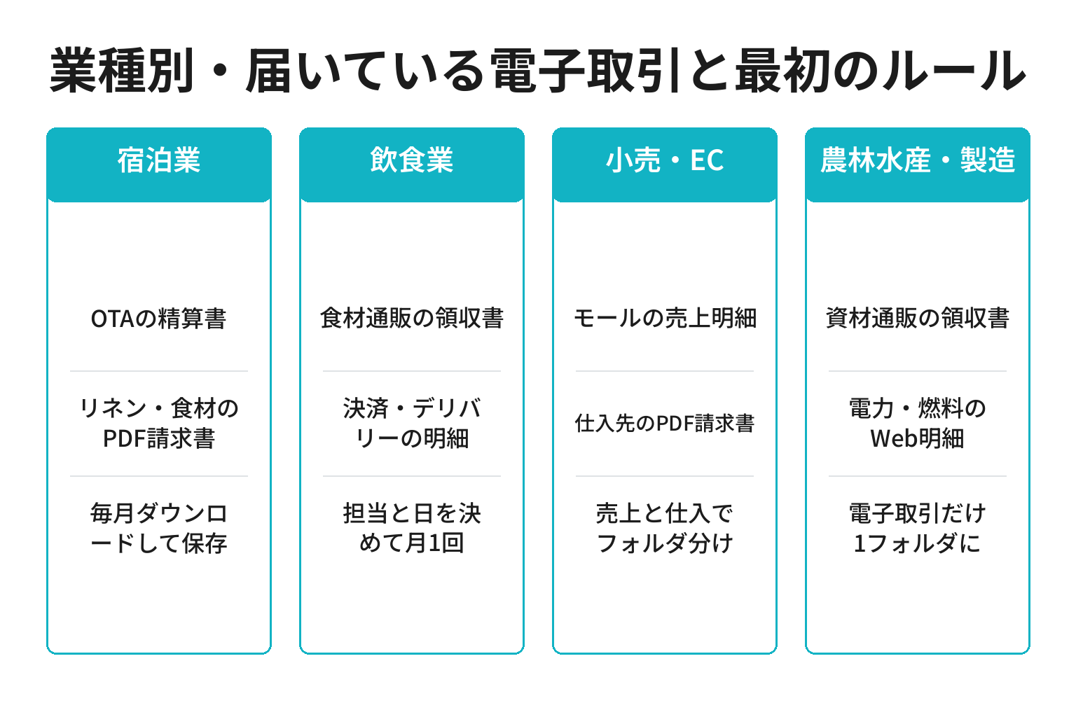 業種別に和歌山の事業者の電子取引と保存ルールを整理した図解