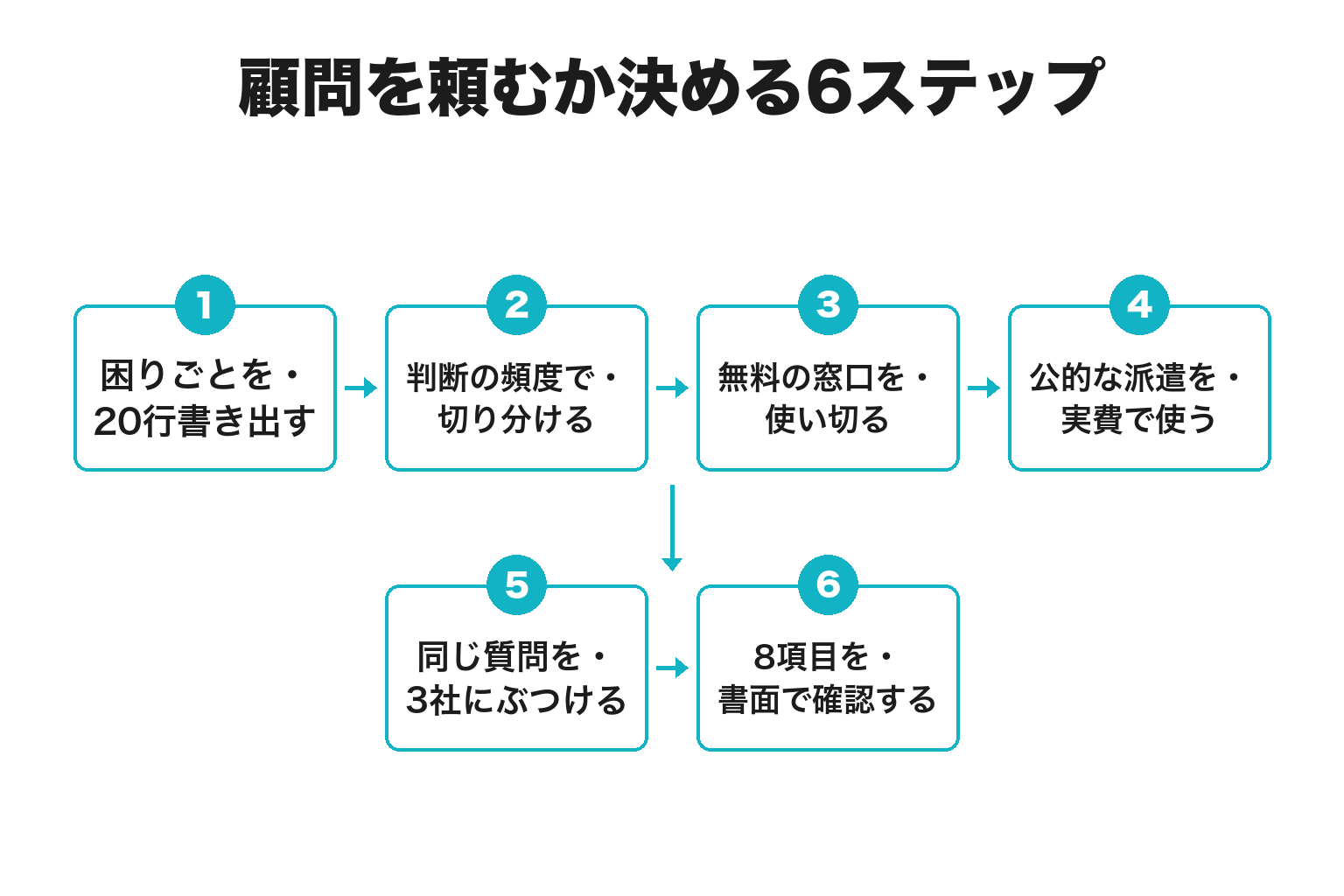 和歌山でデジタル顧問を頼むか決める6ステップのフロー図