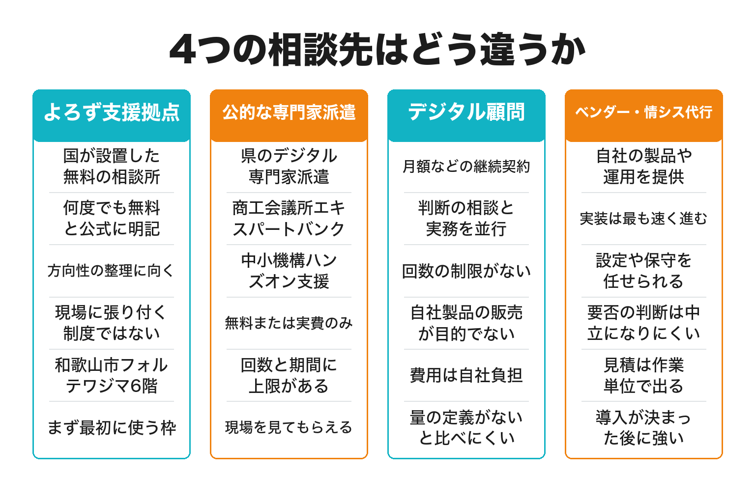 デジタル顧問と他の相談先の違いを比較した図解
