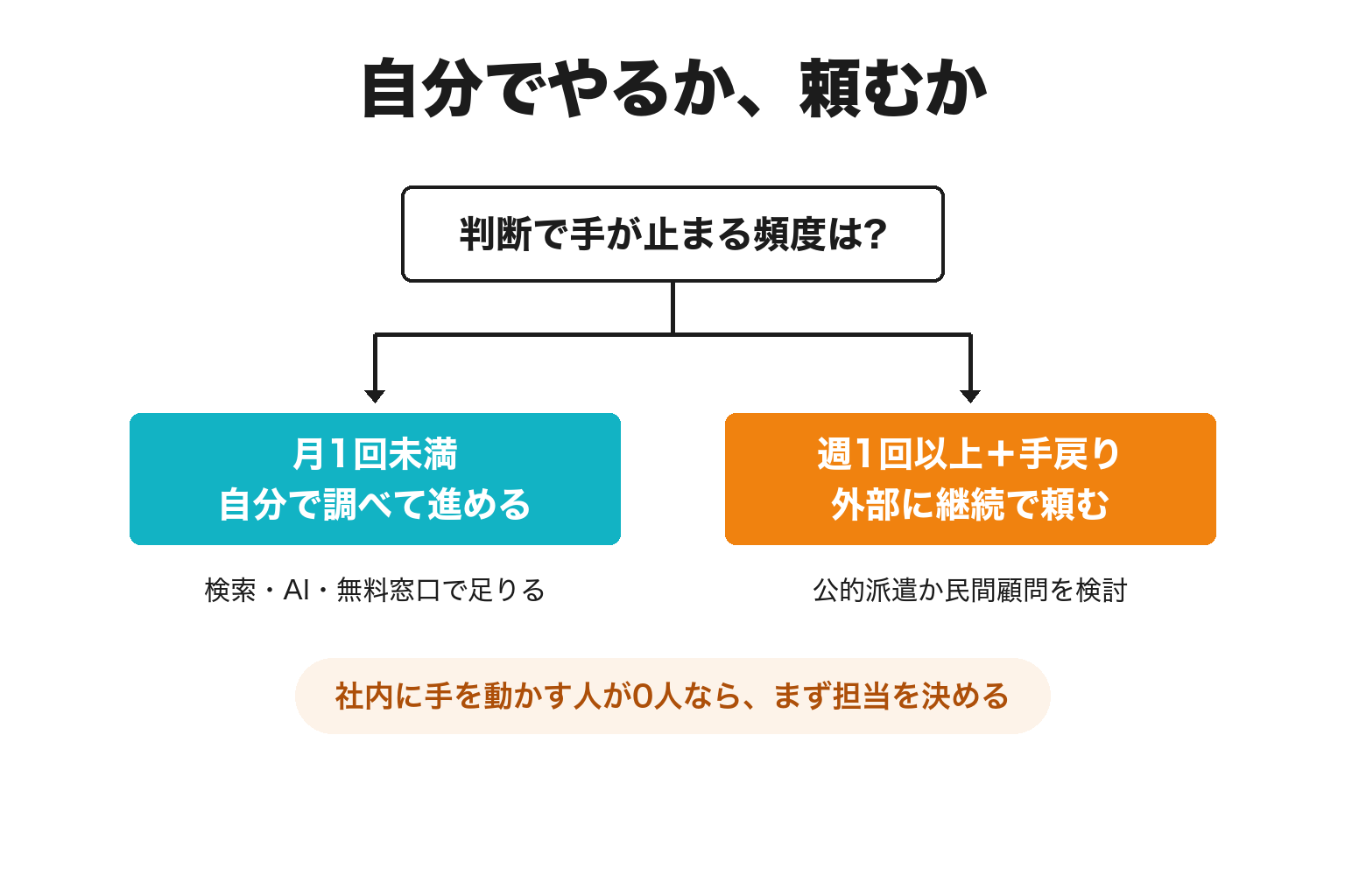 自分でやるか顧問に頼むかの判断分岐図