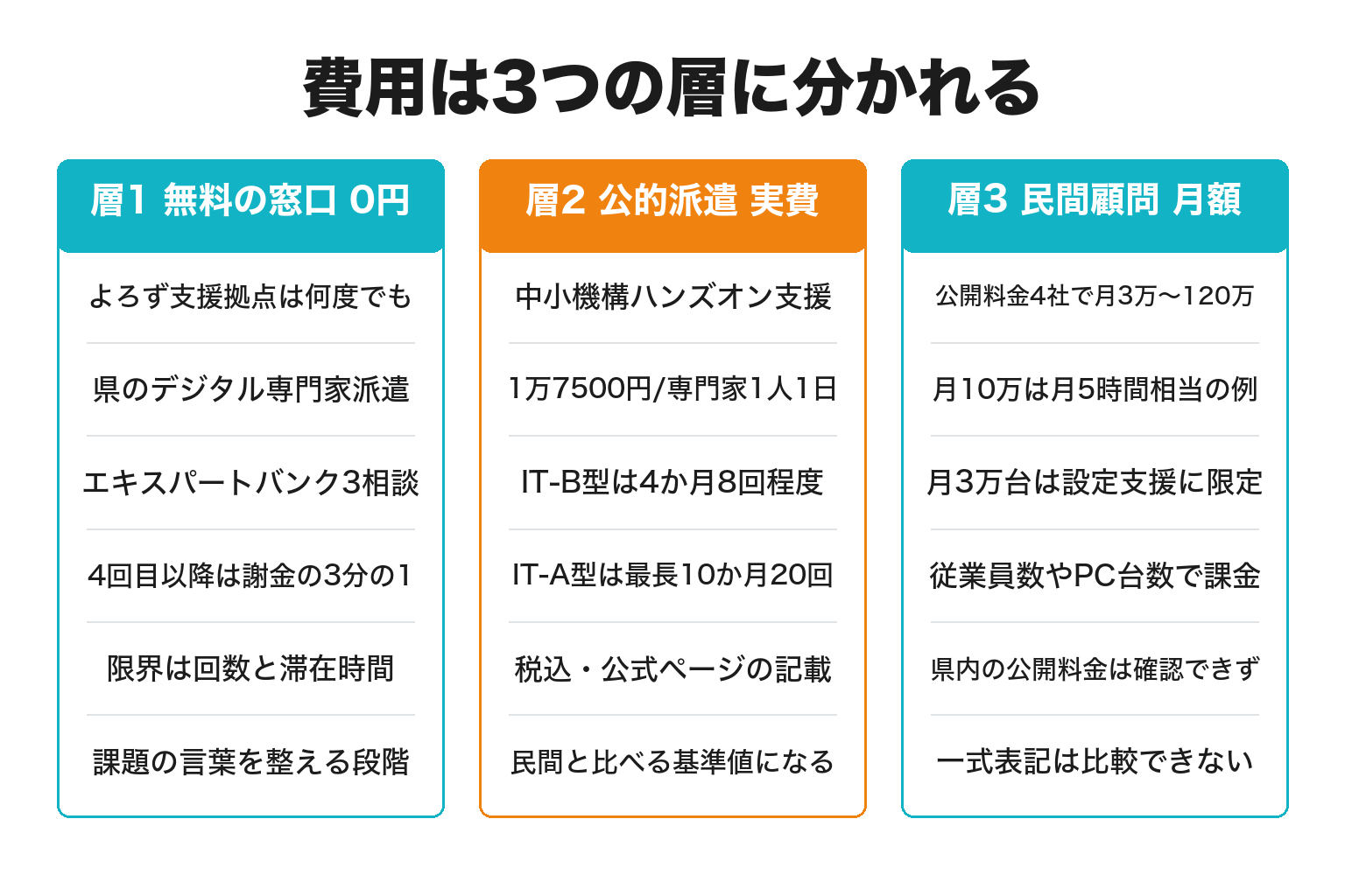 デジタル顧問の費用を3層に分けて比較した図解