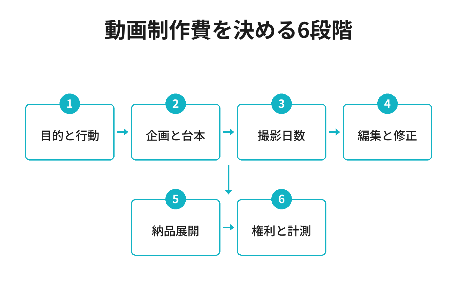 和歌山の動画制作費を決める六段階と見積項目