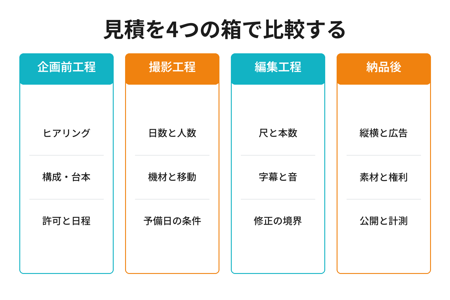 動画制作会社の見積を四工程で比較する項目