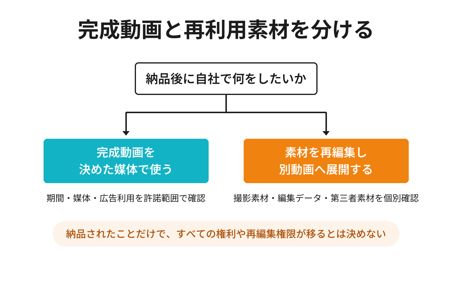 完成動画の利用と素材の再編集で異なる権利確認