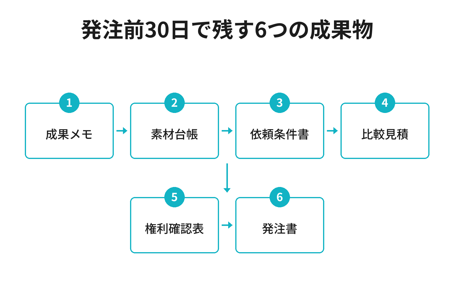 和歌山の動画制作を発注する前の30日計画