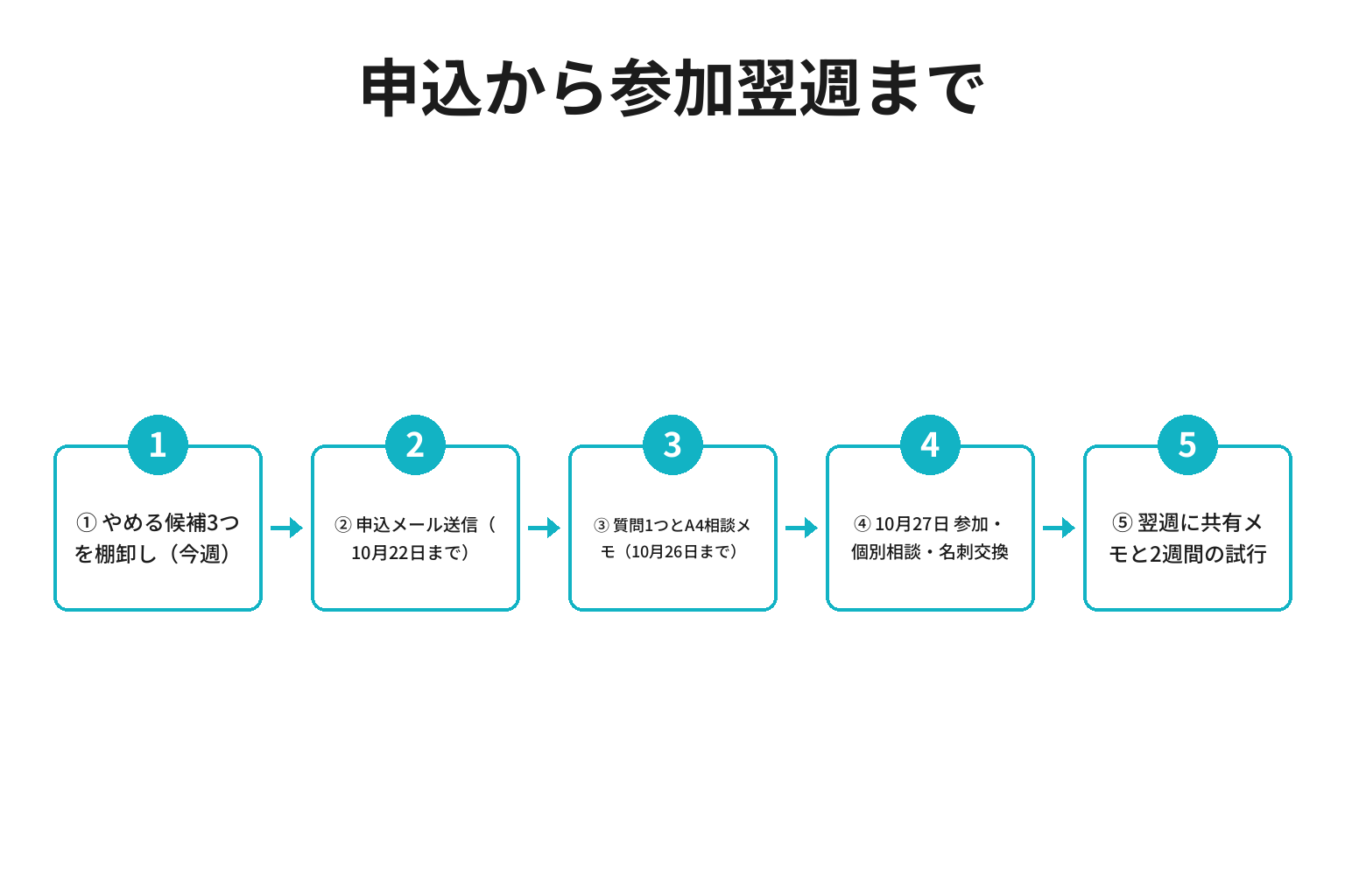 DXセミナーの申込から参加翌週までの流れを示したフロー図