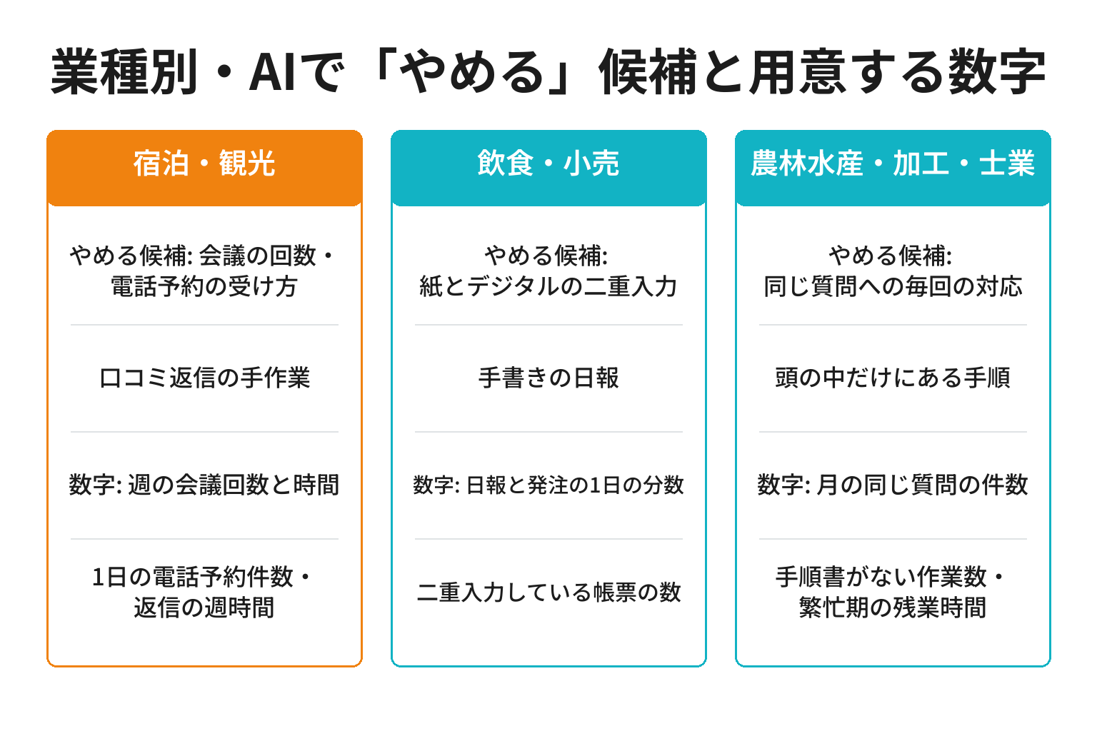 和歌山の業種別にAIでやめる候補の業務とセミナー前に用意する数字を整理した図解