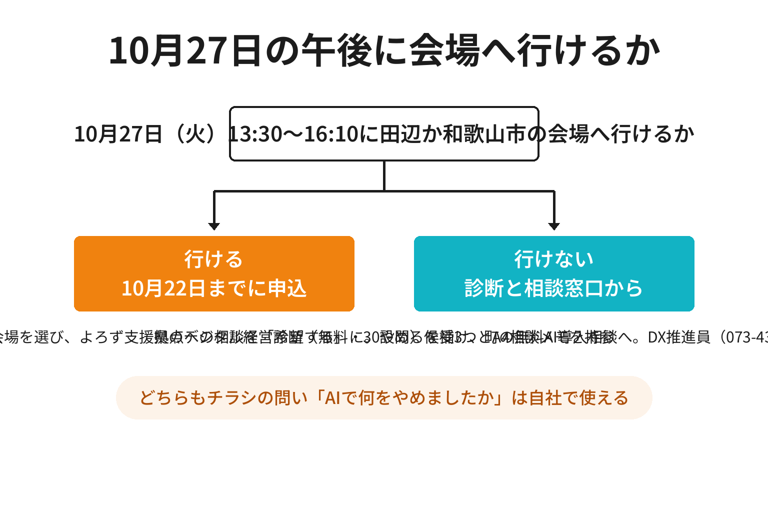 10月27日に会場へ行けるかどうかで申込か別の入口かを分ける判断図解