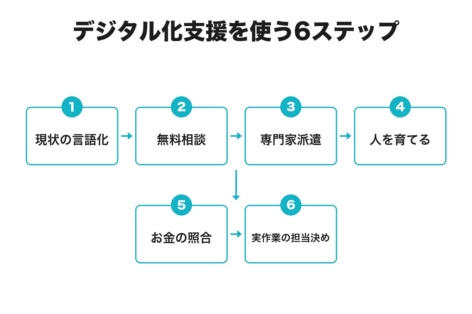 和歌山県のデジタル化支援を使う6ステップのフロー図