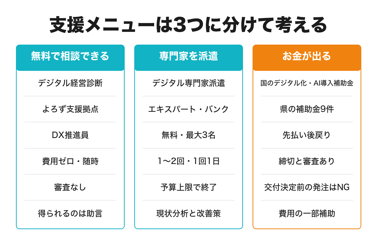 和歌山県のデジタル化支援メニューを3分類で比較した図解