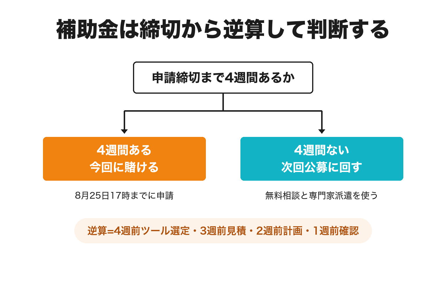 デジタル化の補助金を締切から逆算する判断分岐の図解