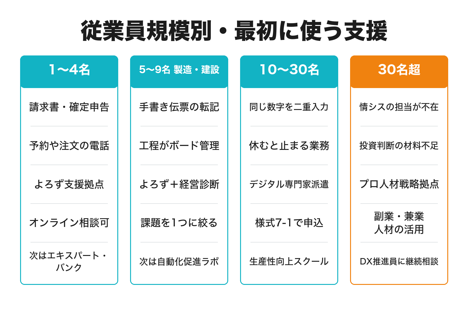 従業員規模別に見た和歌山県のデジタル化支援の使い方の図解
