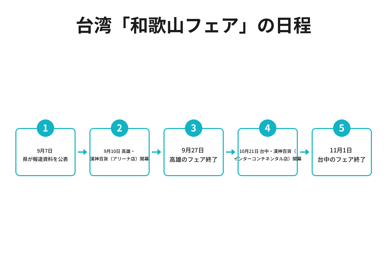 台湾の和歌山フェアの日程を時系列で示した図解