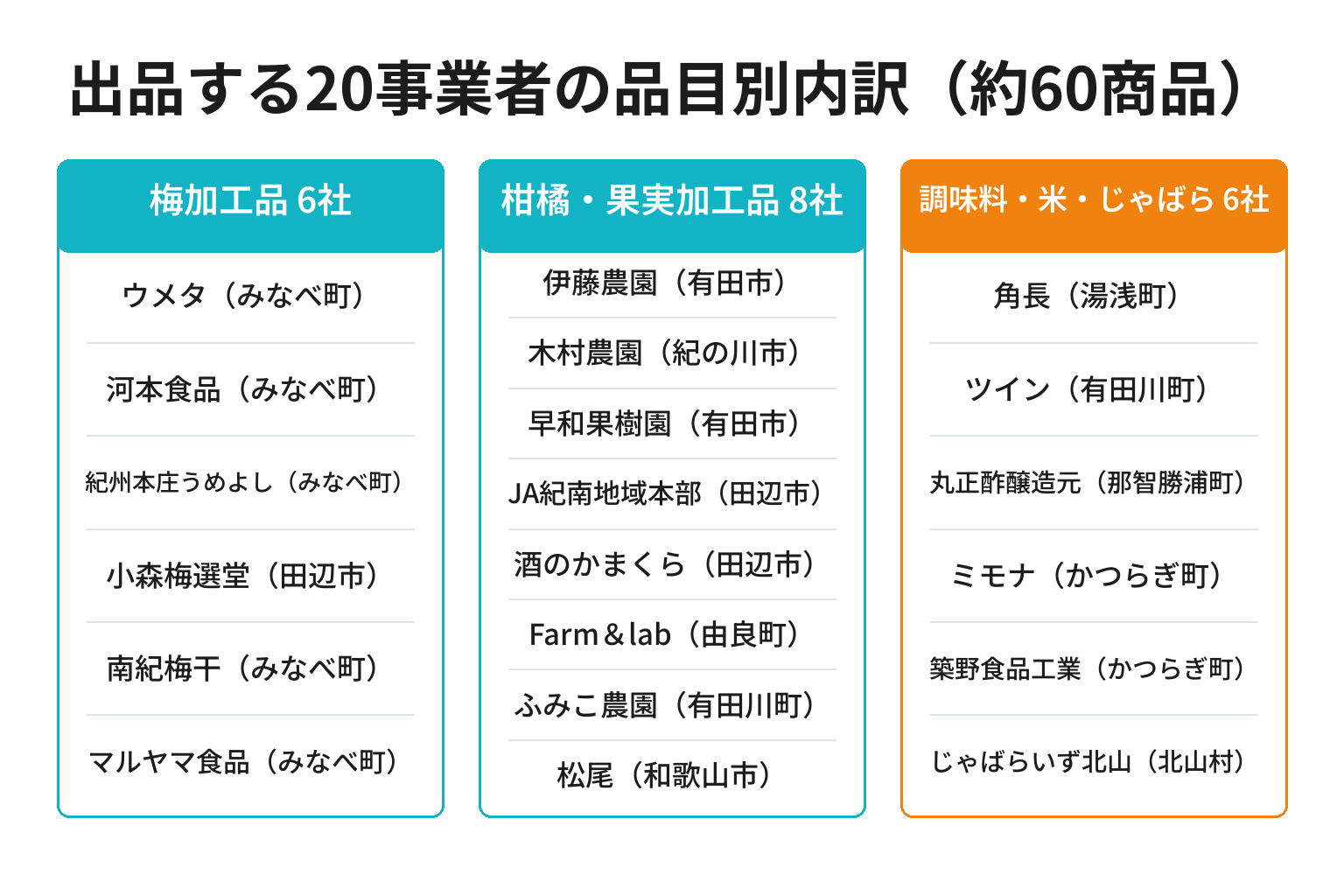 台湾の和歌山フェアに出品する20社を品目別に整理した図解