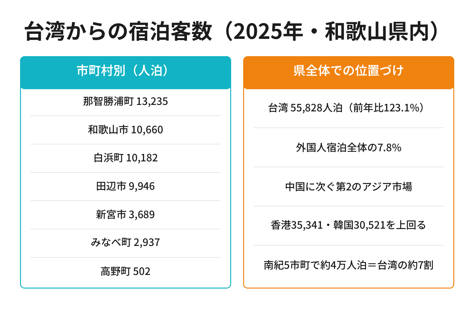 和歌山県内の台湾からの宿泊客数を市町村別に示した図解