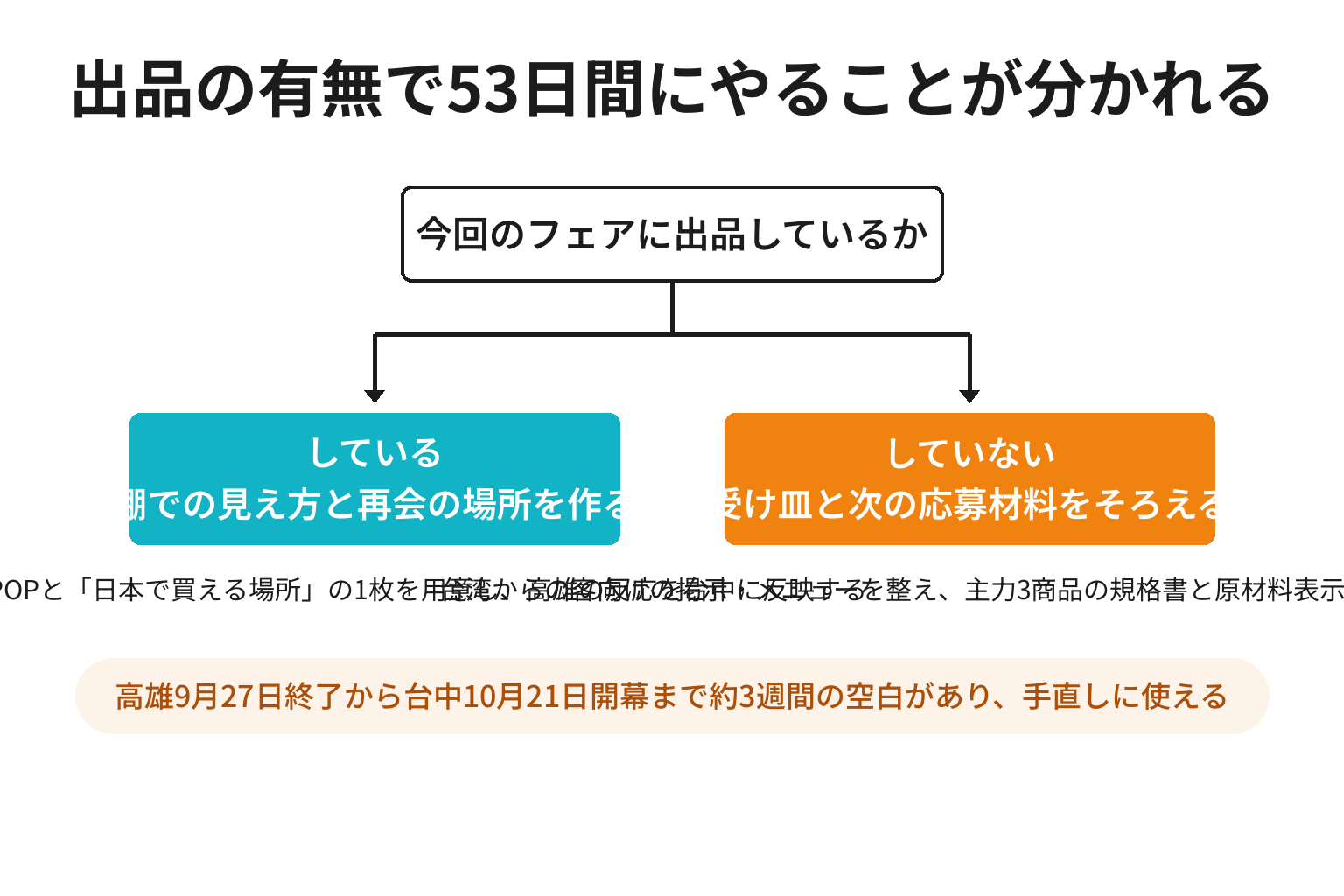 出品の有無で今回やることが分かれる2分岐図解
