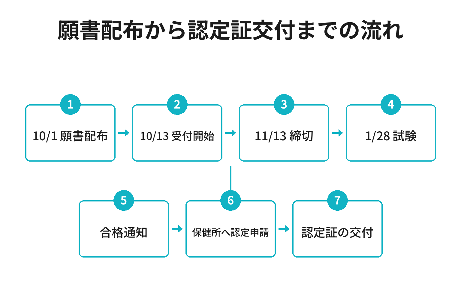 令和8年度和歌山県フグ処理者試験の日程と認定までの流れの図