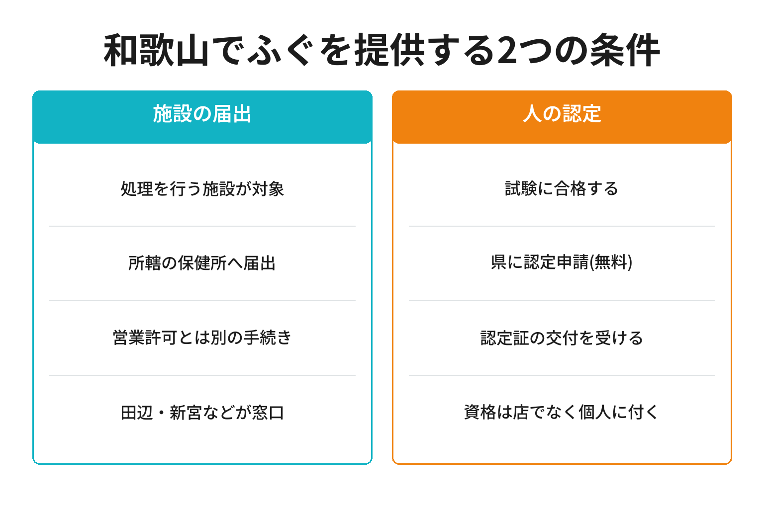 和歌山でふぐを提供するために必要な2つの条件を示した図解