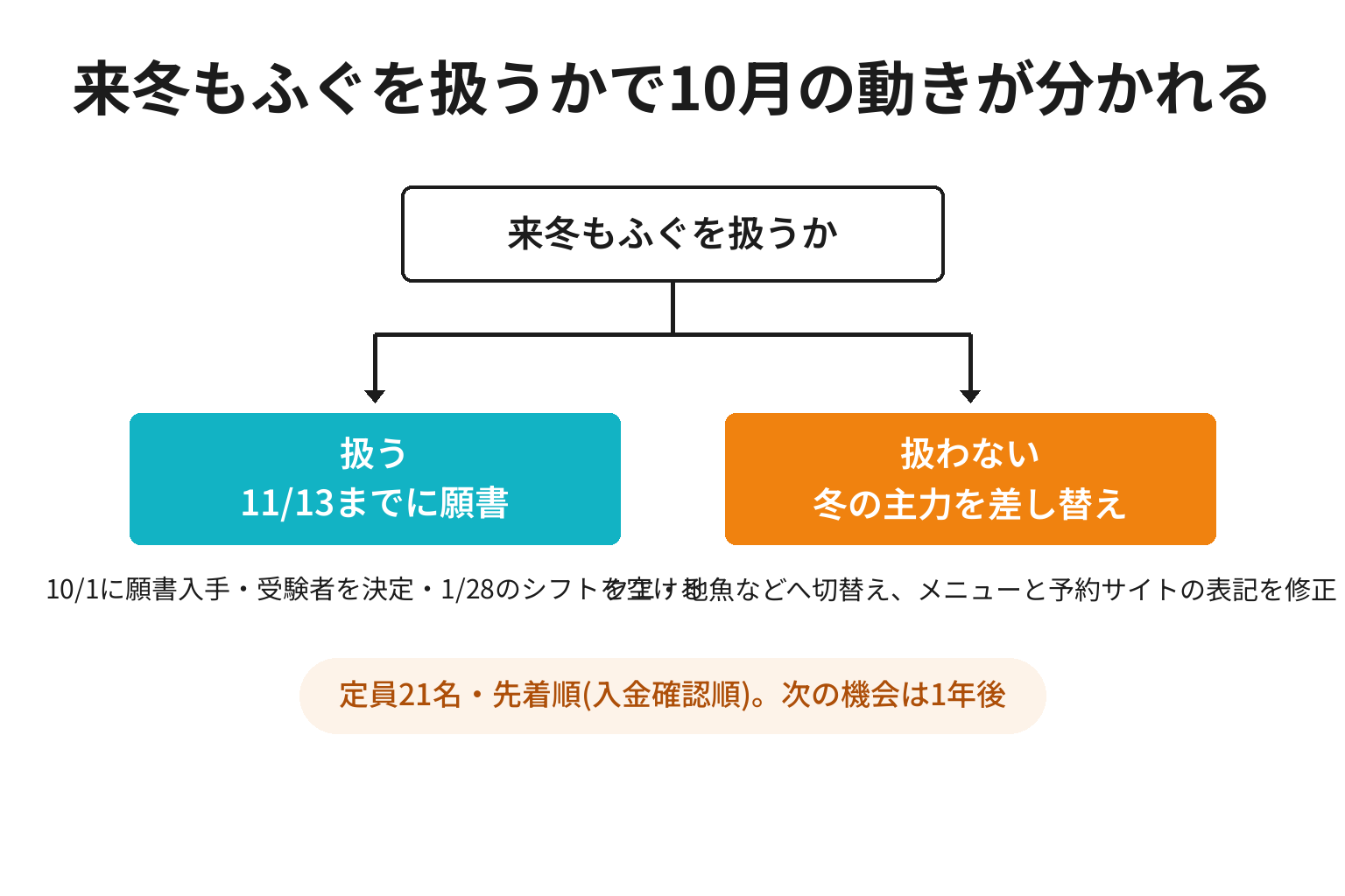 ふぐを扱うかどうかで10月の動きが分かれる2分岐図解