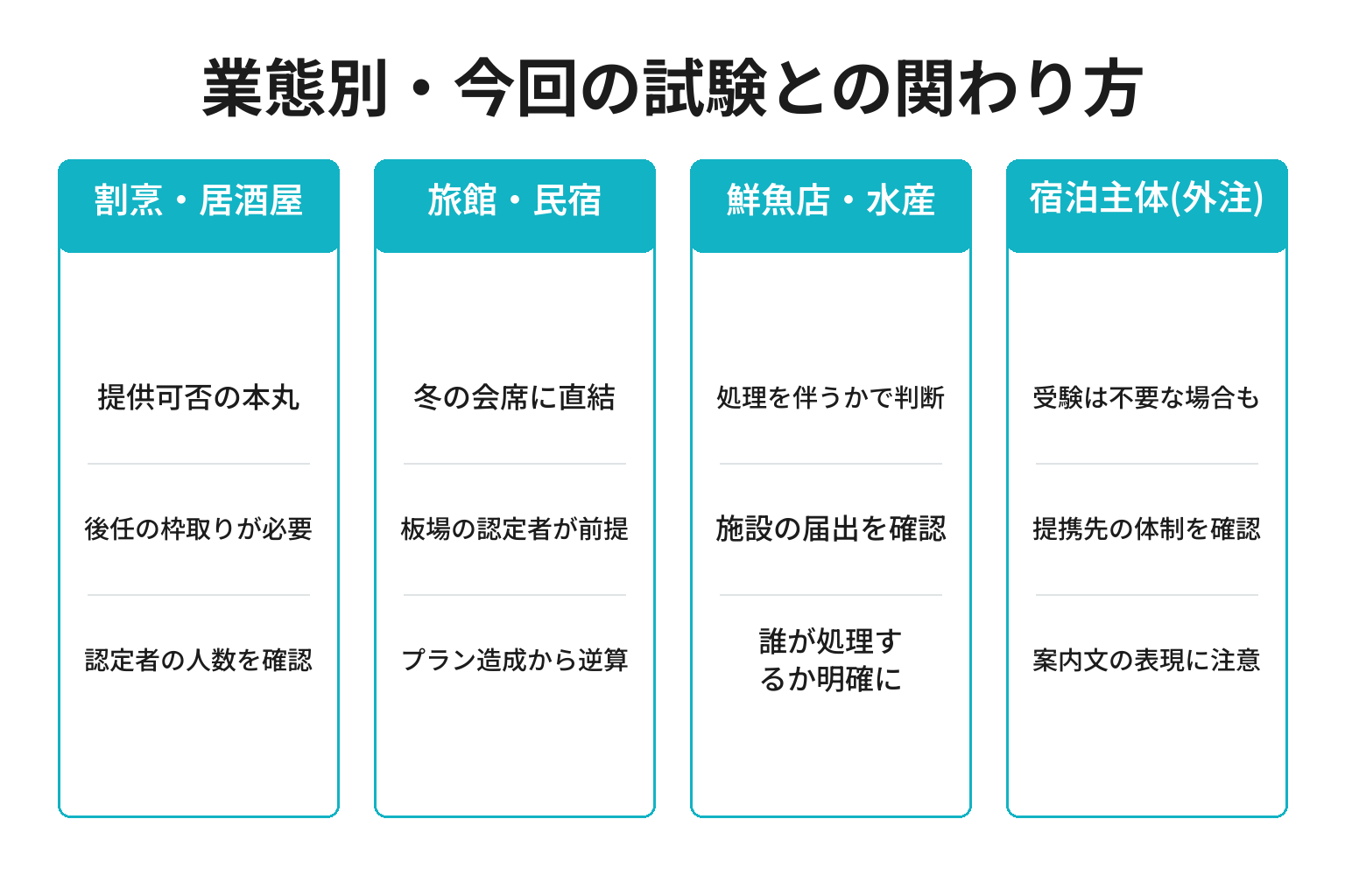 業態別にフグ処理者試験との関わり方を整理した図解