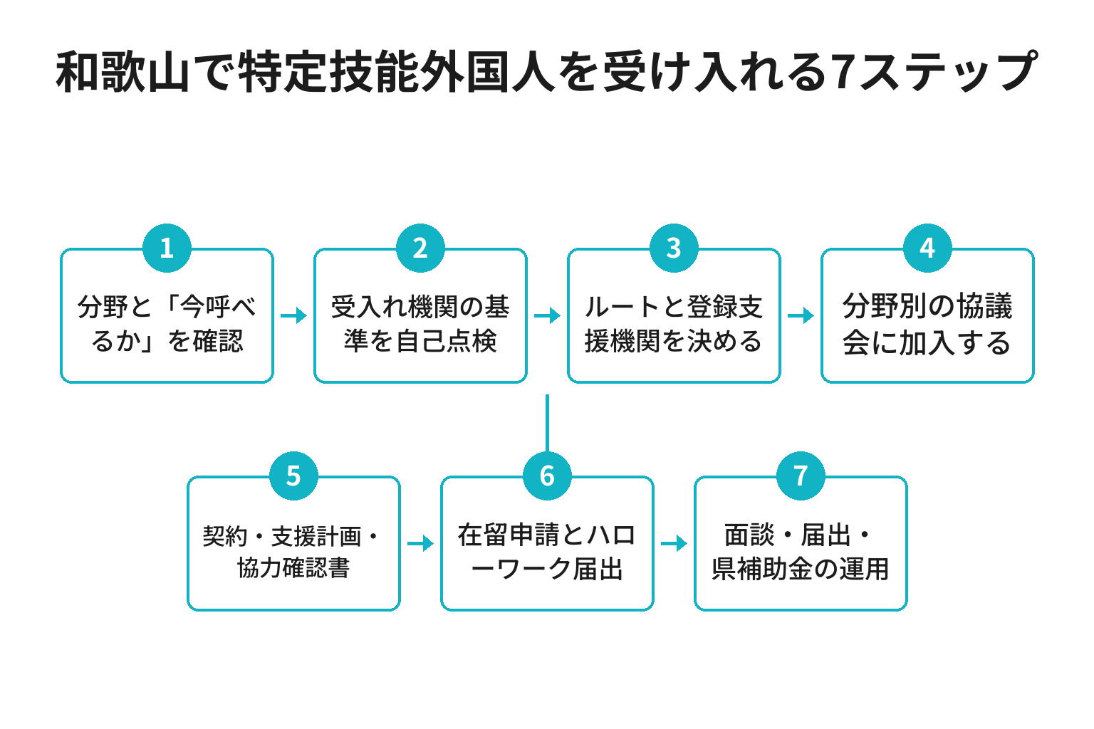 和歌山で特定技能外国人を受け入れる7ステップのフロー図