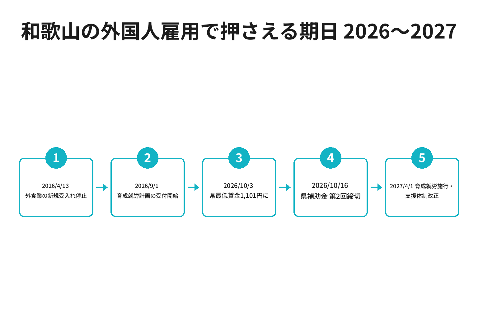 和歌山の外国人雇用で押さえる2026〜2027年の期日を並べた図解