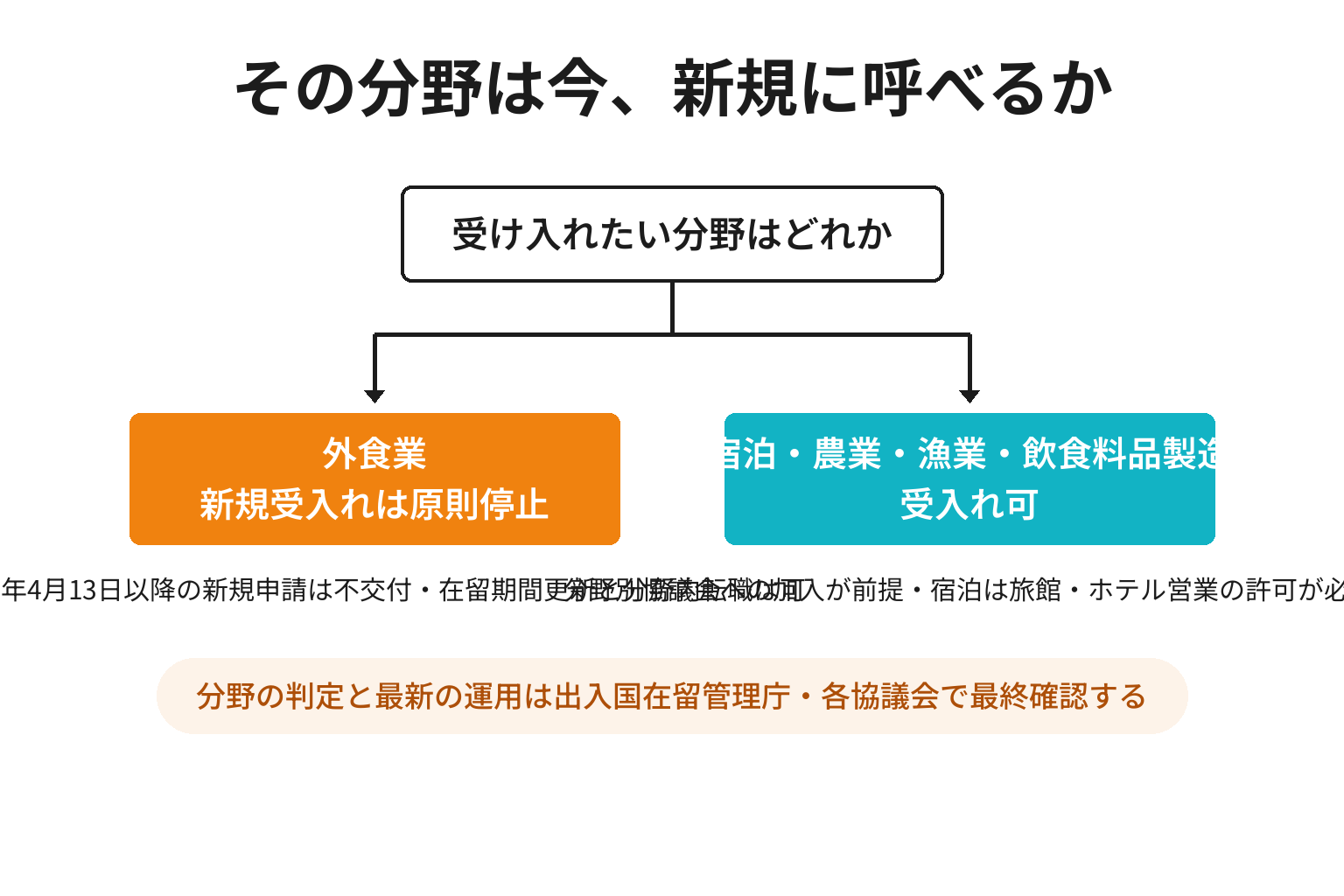 特定技能の分野が今新規に呼べるかを切り分ける2分岐の図解