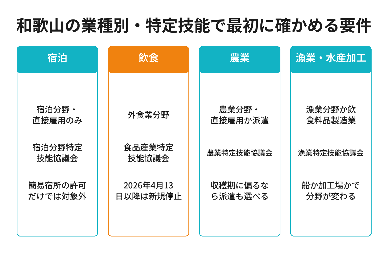 和歌山の業種別に特定技能の受入れ要件を整理した図解