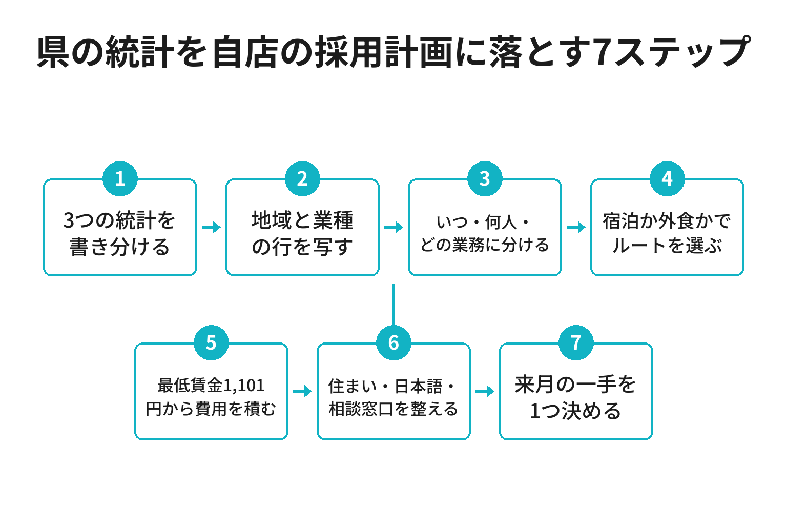 和歌山の外国人労働者の統計を採用計画に使う7ステップのフロー図
