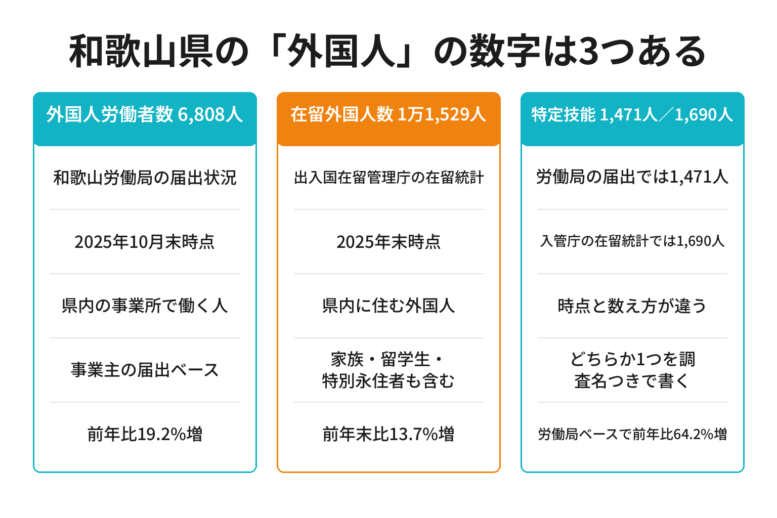 和歌山県の外国人労働者数・在留外国人数・特定技能人数の3つの統計の違いを示す図解