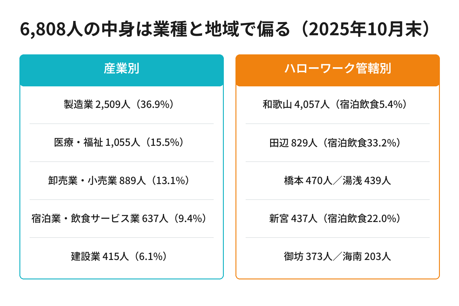 和歌山県の外国人労働者を産業別とハローワーク管轄別に分けた図解