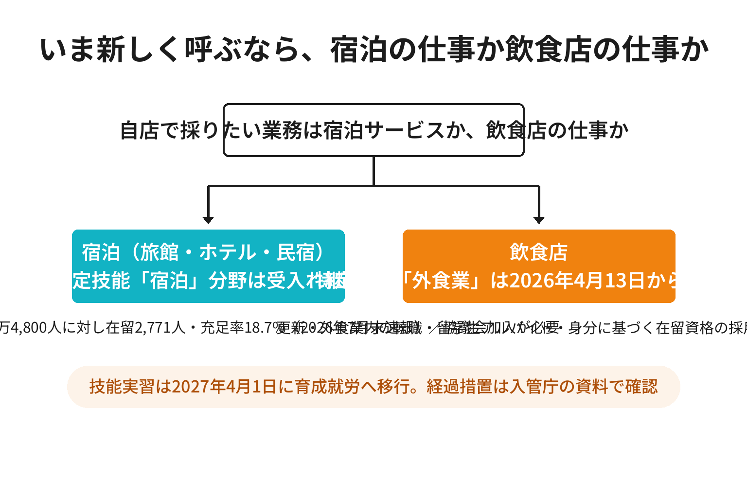 和歌山の宿と飲食店で外国人を採るルートを宿泊分野と外食業分野で分ける2分岐図解