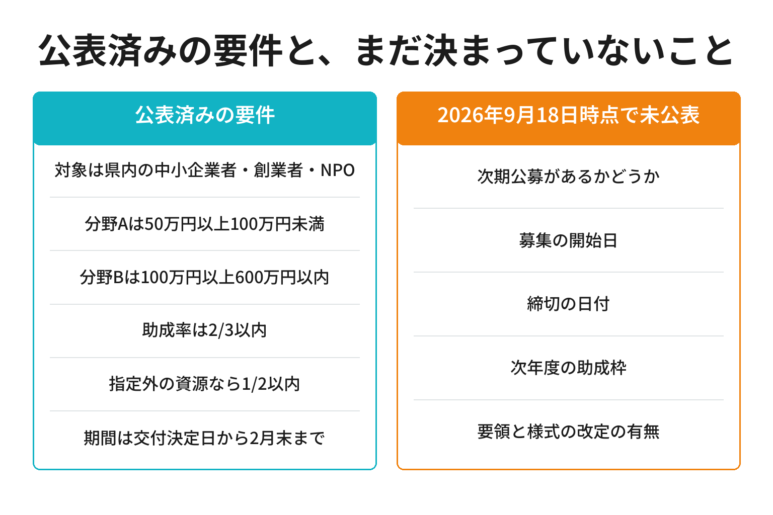 元気ファンドで公表済みの要件と次期公募の未公表事項を対比した図解