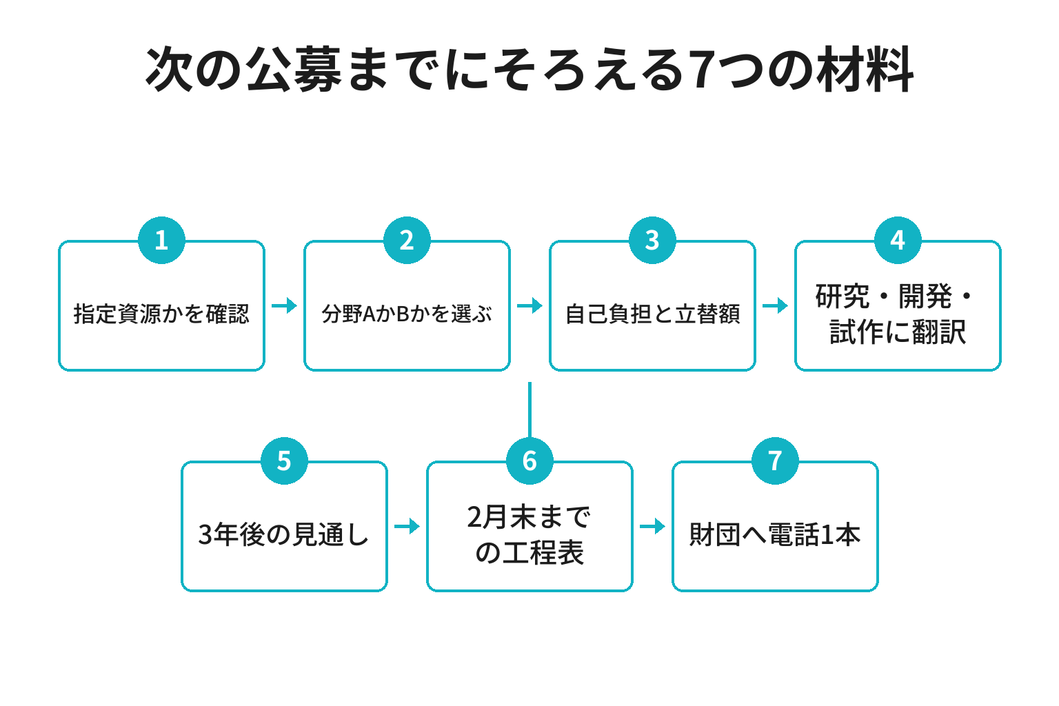 元気ファンドの申請前にそろえる7つの材料のフロー図