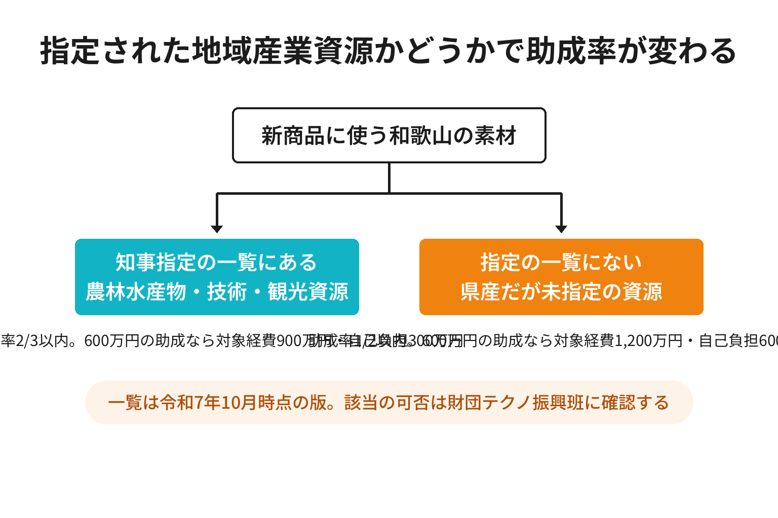 知事指定の地域産業資源かどうかで助成率が分かれる図解