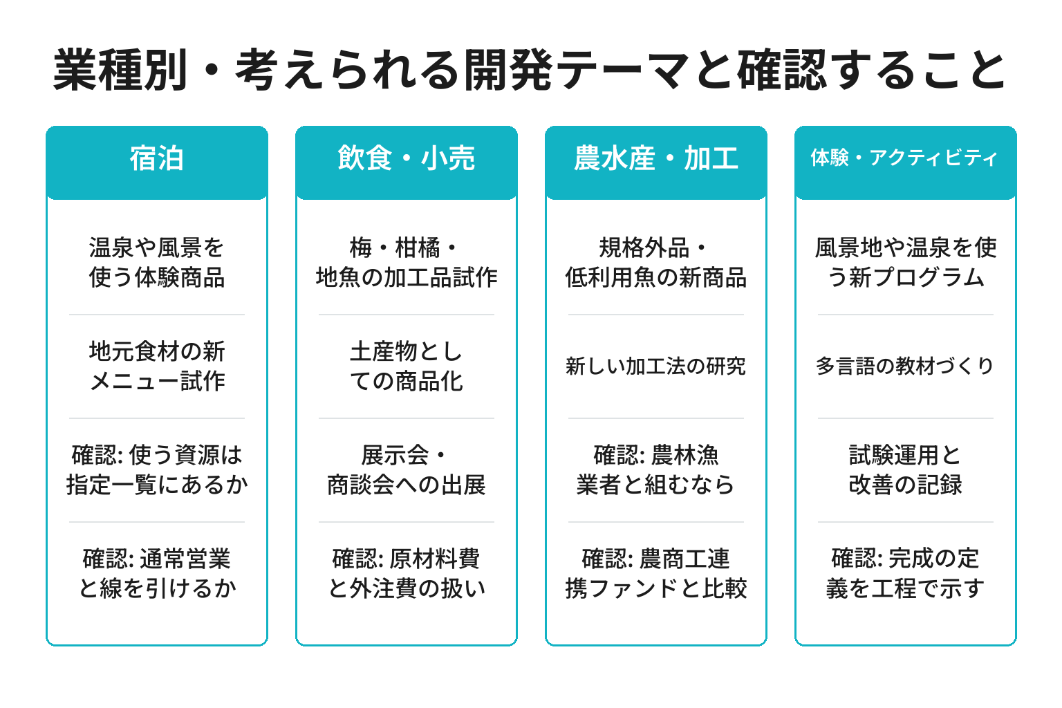 業種別に元気ファンドの開発テーマと確認事項を整理した図解