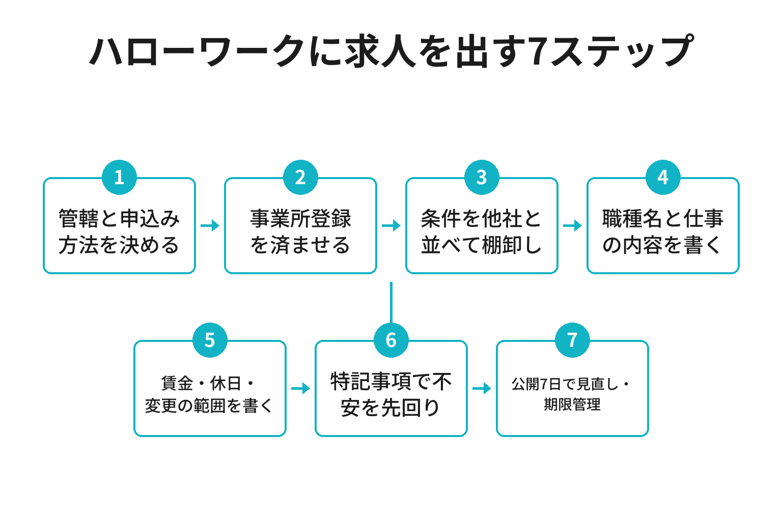 和歌山の中小企業がハローワークに求人を出す7ステップのフロー図