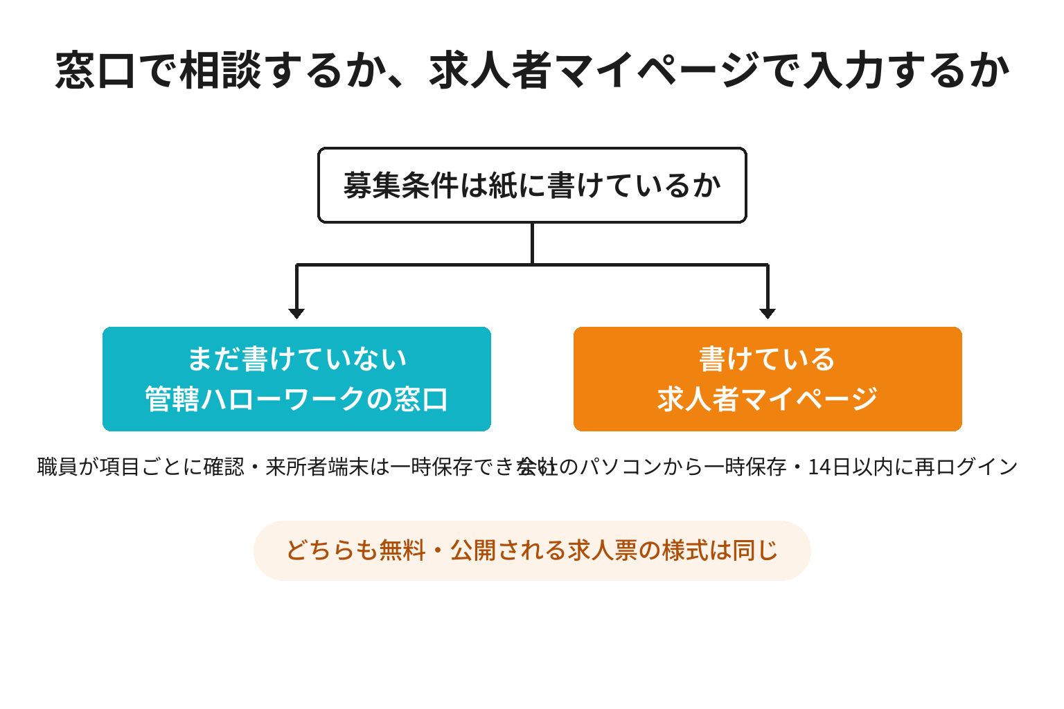 ハローワーク求人を窓口とマイページのどちらで申し込むかの2分岐図解
