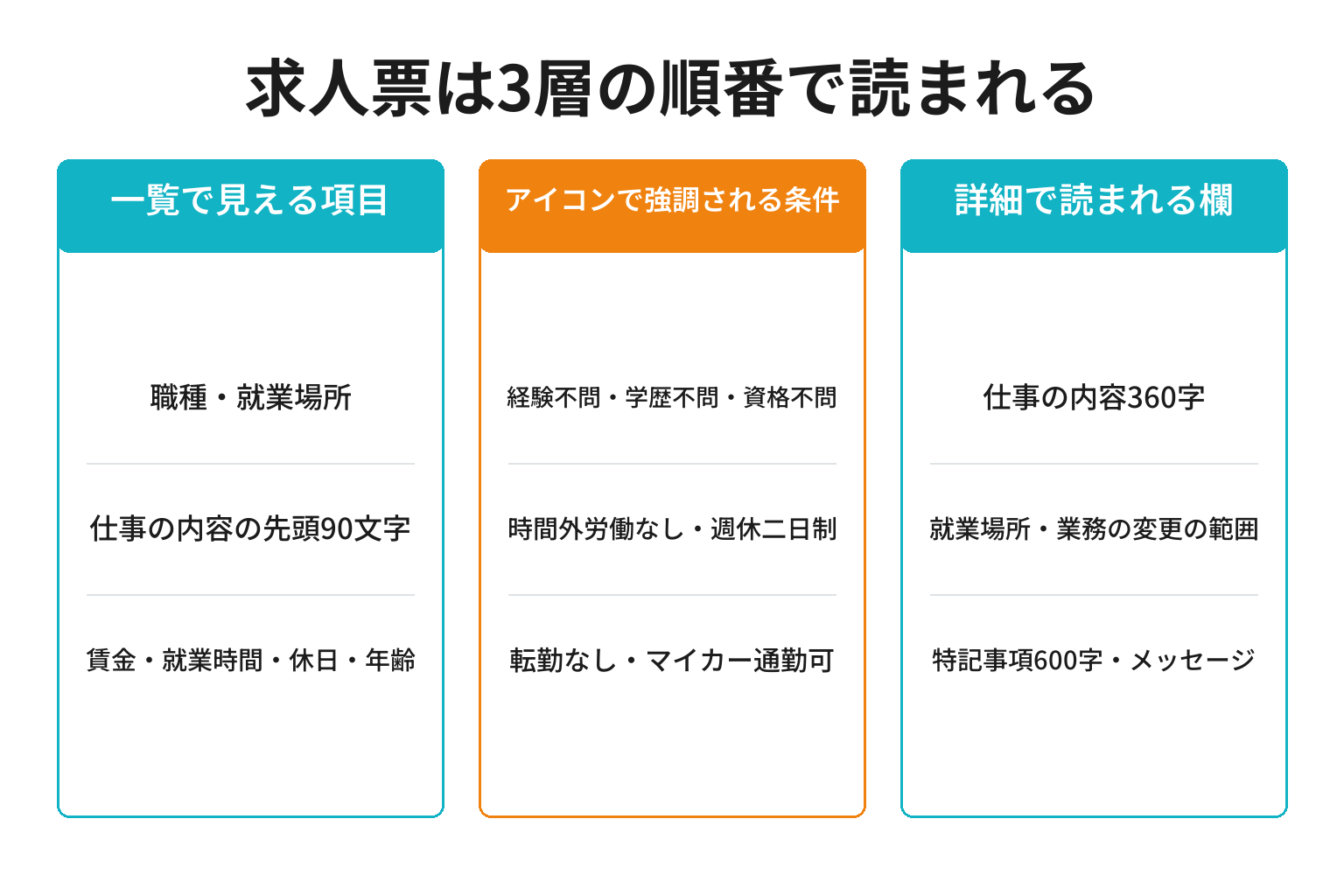 ハローワークの求人票が読まれる順番を3層に分けた図解