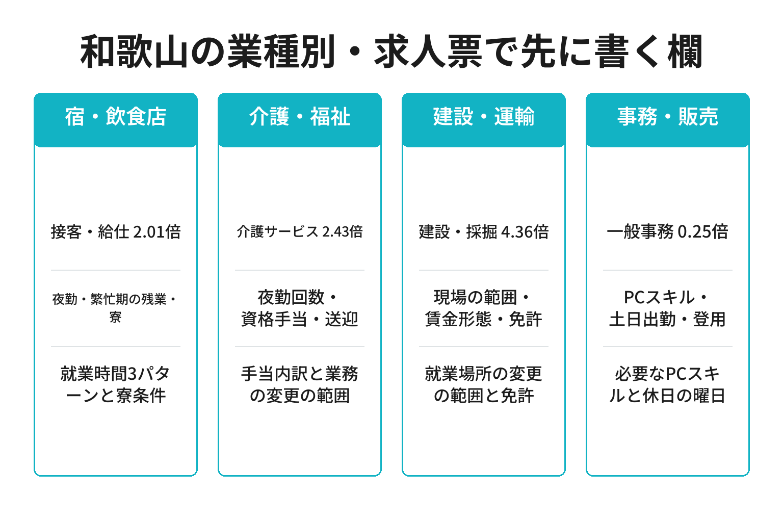 和歌山の業種別にハローワーク求人票で先に書く欄を整理した図解
