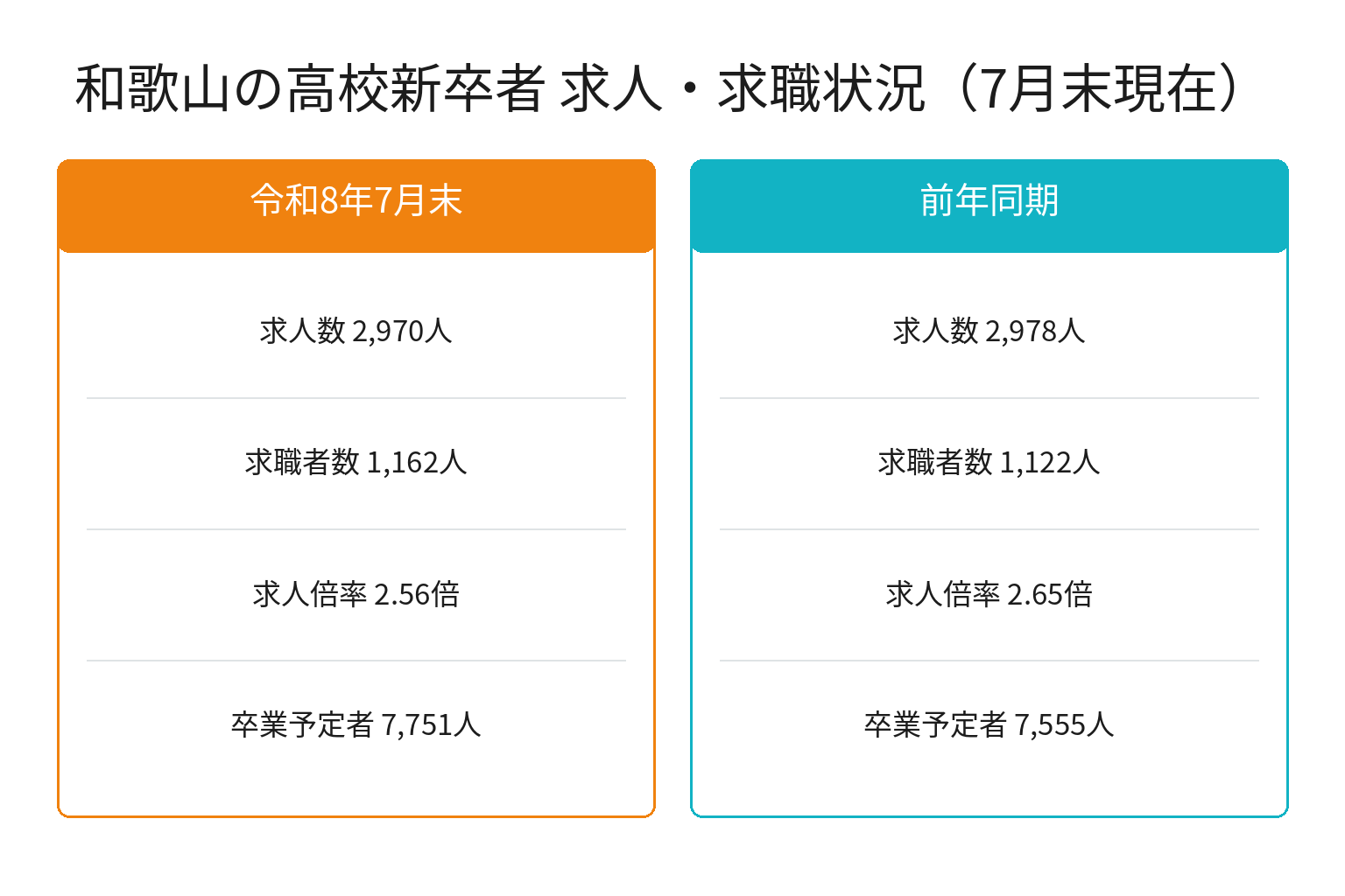 和歌山の高校新卒者の求人数・求職者数・求人倍率と前年同期比を示した図解