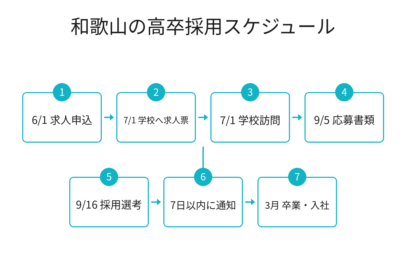 和歌山の高卒採用スケジュールを時系列で示したフロー図