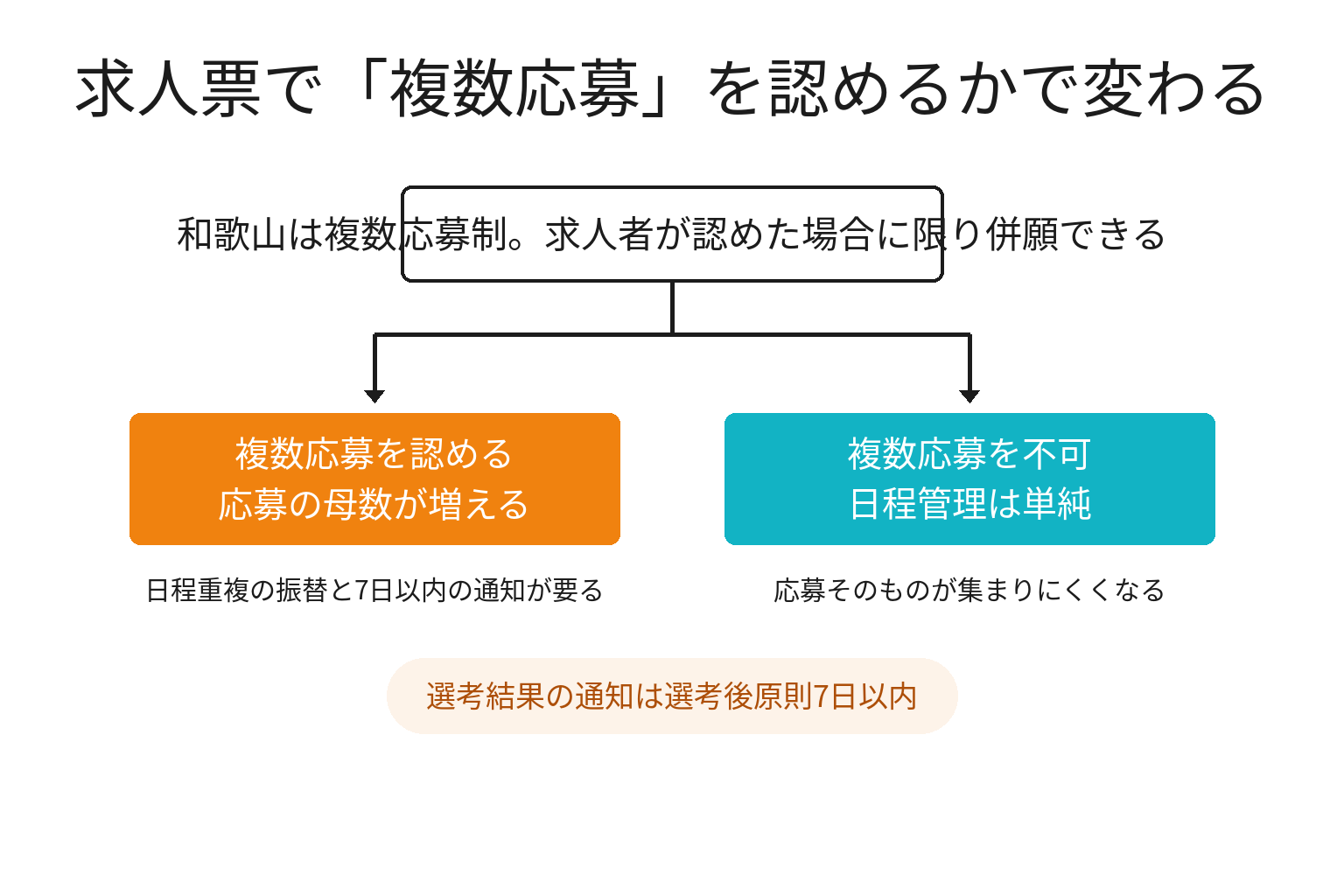 高卒求人で複数応募を認めるかどうかで対応が変わる2分岐図解