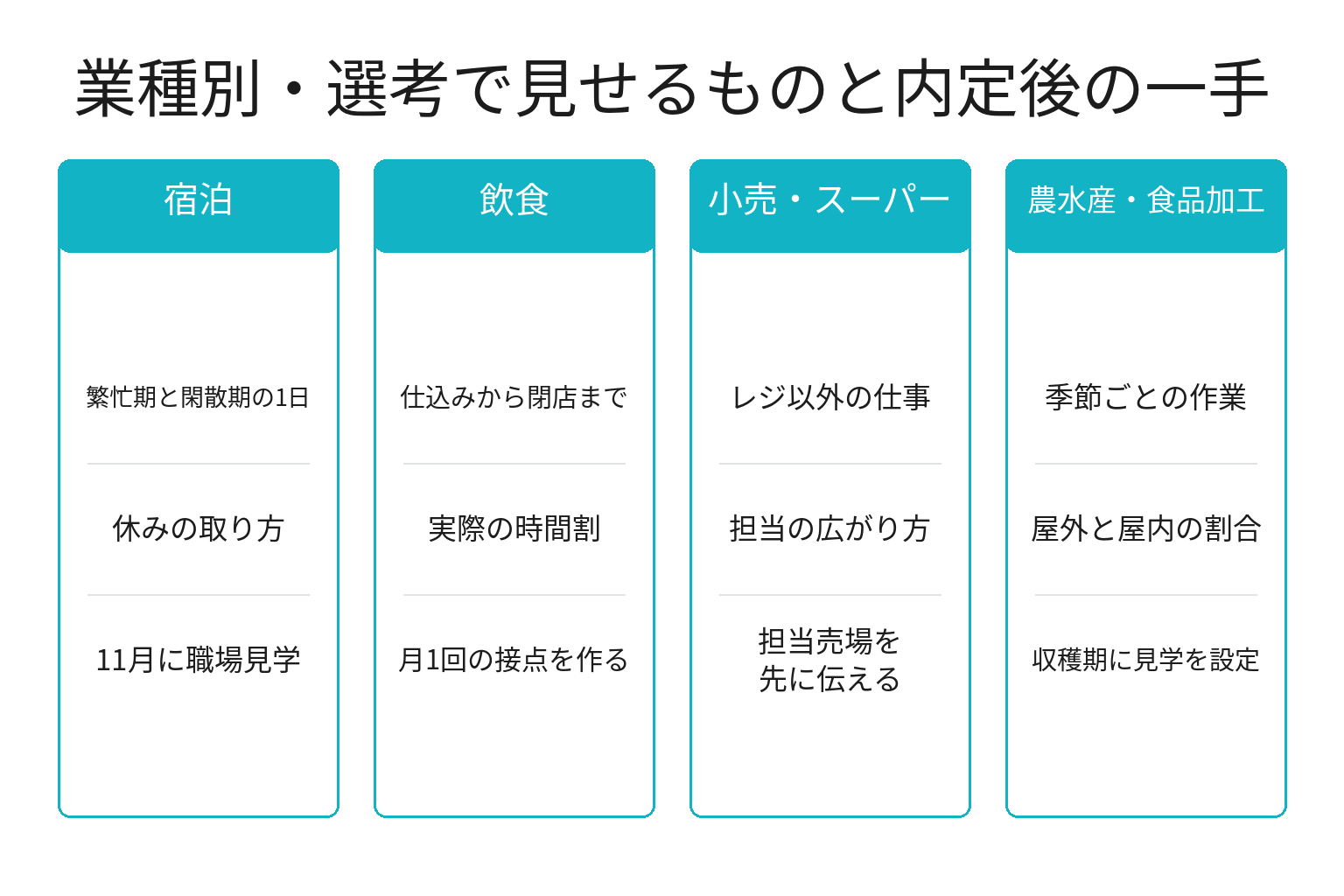 業種別に高卒採用の選考で見せるものを整理した図解