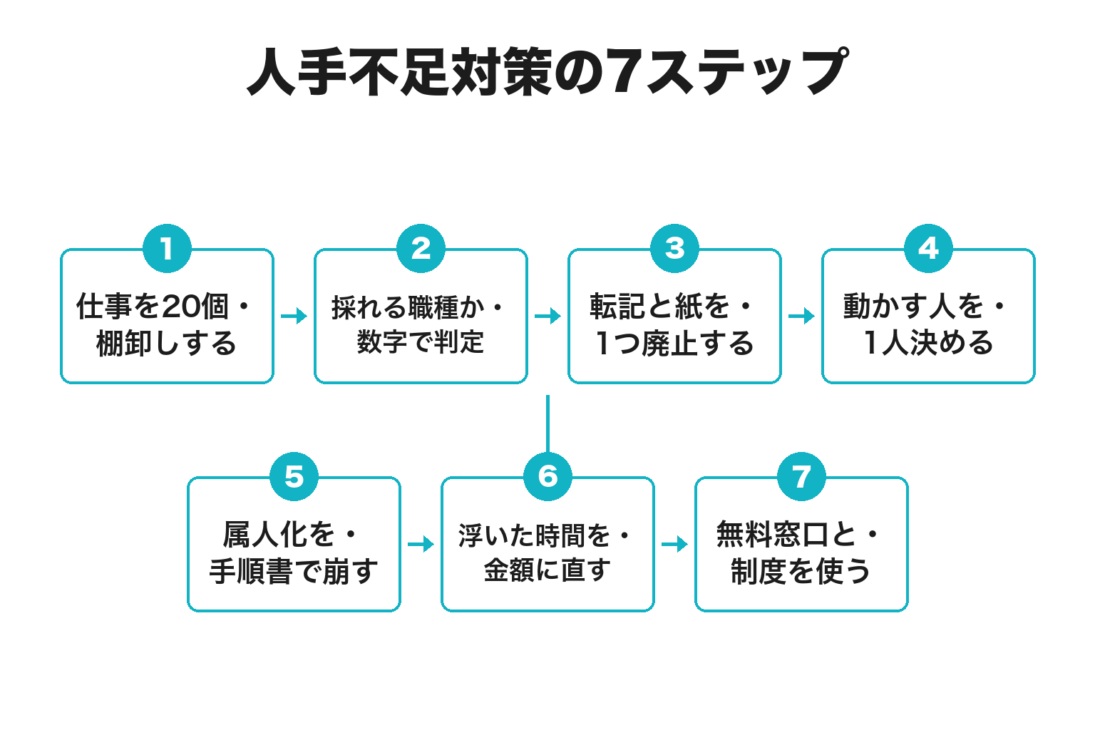 和歌山の中小企業の人手不足対策7ステップのフロー図