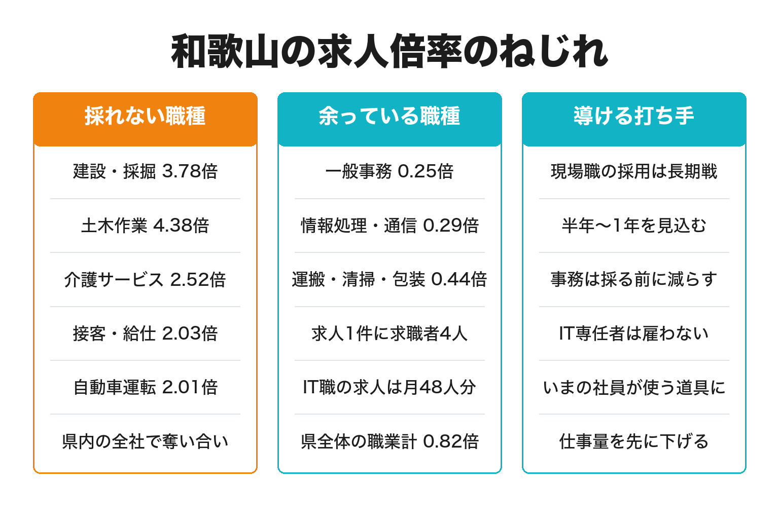 和歌山県の職業別有効求人倍率のねじれを示した図解