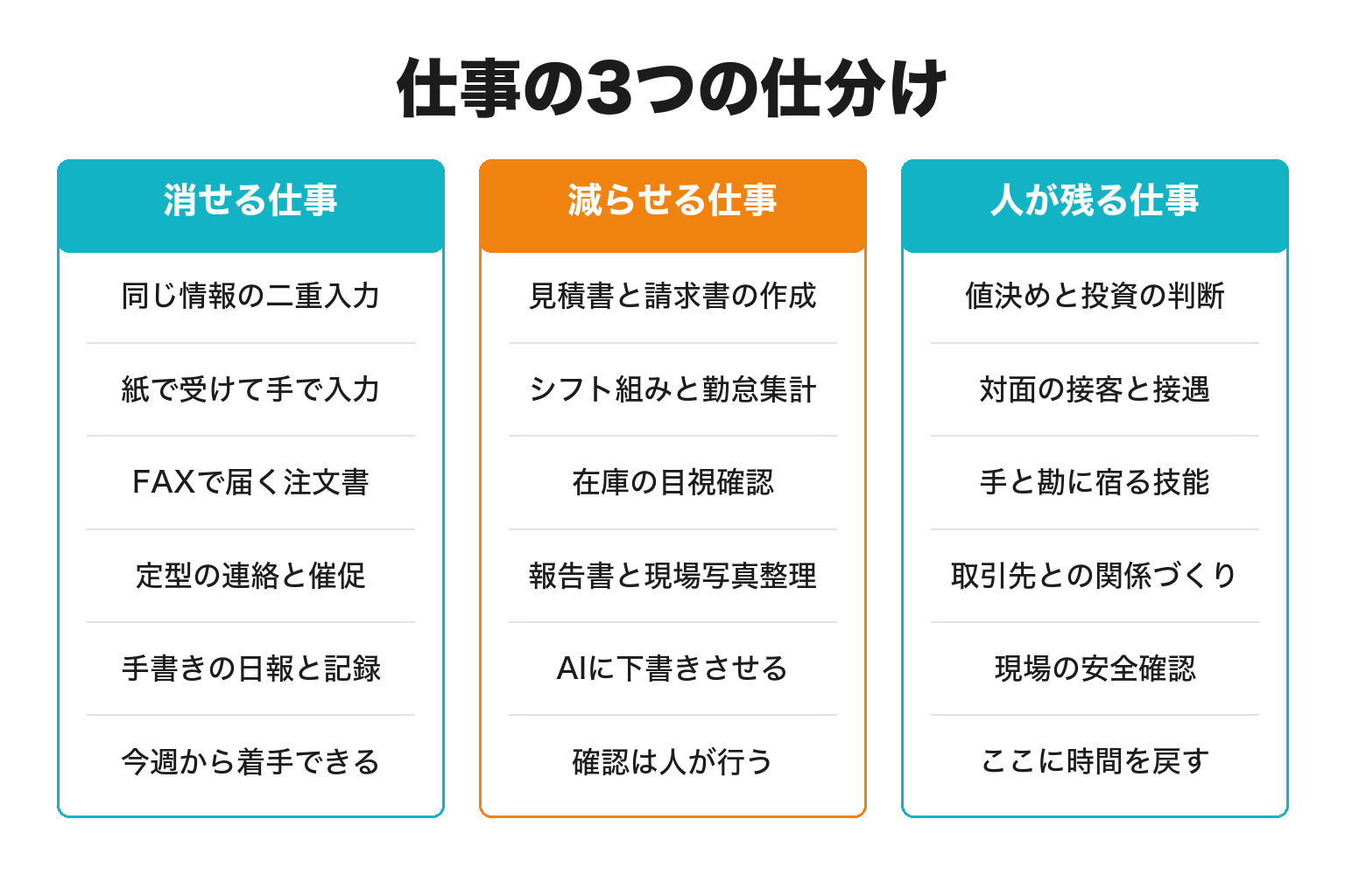 消せる仕事・減らせる仕事・人が残る仕事の仕分け図解